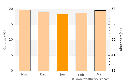 San Antonio de Los Altos average temperature in January