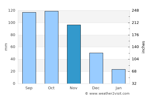 San Antonio de Los Altos average rain in November
