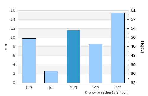 San Antonio de los Cobres average rain in August