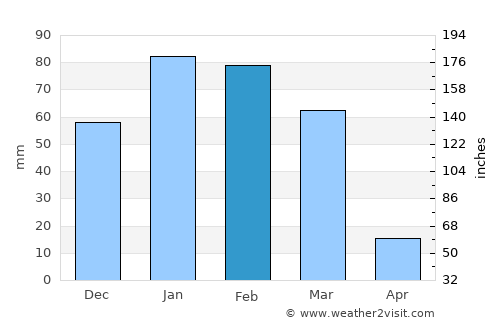 San Antonio de los Cobres average rain in February