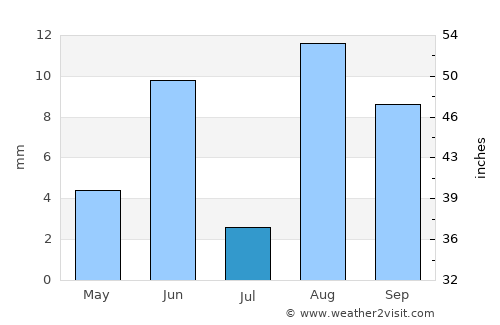 San Antonio de los Cobres average rain in July
