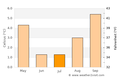San Antonio de los Cobres average temperature in July