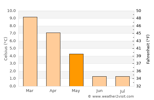 San Antonio de los Cobres average temperature in May