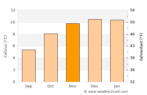 San Antonio de los Cobres average temperature in November