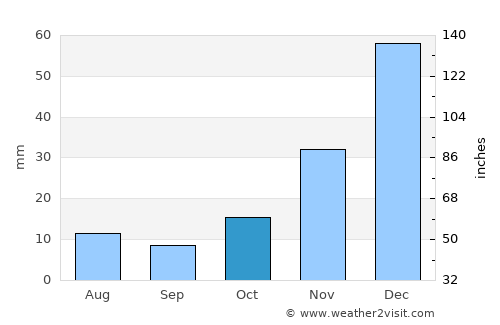San Antonio de los Cobres average rain in October