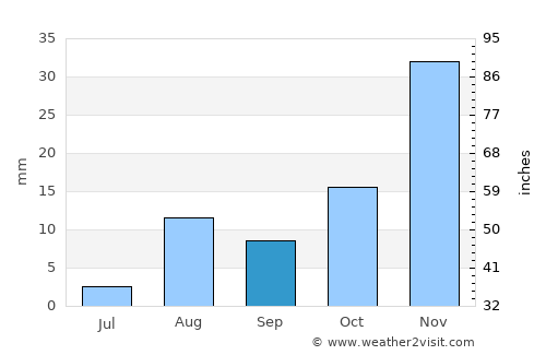 San Antonio de los Cobres average rain in September