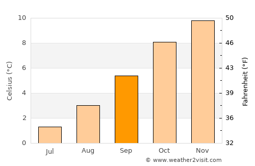 San Antonio de los Cobres average temperature in September