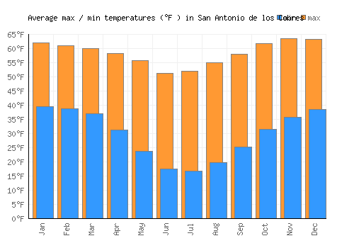 San Antonio de los Cobres average minimum / maximum temperatures (Fahrenheit)
