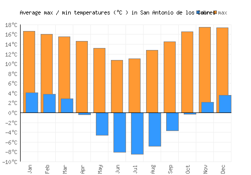 San Antonio de los Cobres average minimum / maximum temperatures (Celsius)