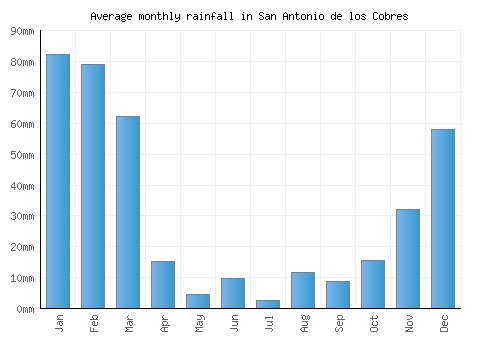 San Antonio de los Cobres monthly rainfall chart (mm)