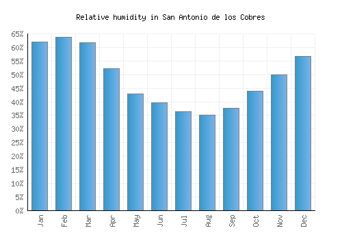 San Antonio de los Cobres relative humidity averages