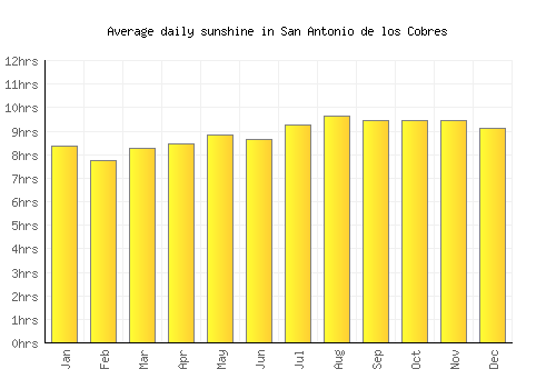 San Antonio de los Cobres average daily sunshine chart