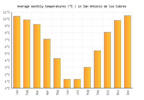 San Antonio de los Cobres average temperature chart (Celsius)