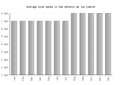 San Antonio de los Cobres average winspeed by month (mph)