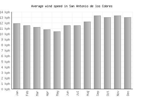 San Antonio de los Cobres average winspeed by month (km/h)