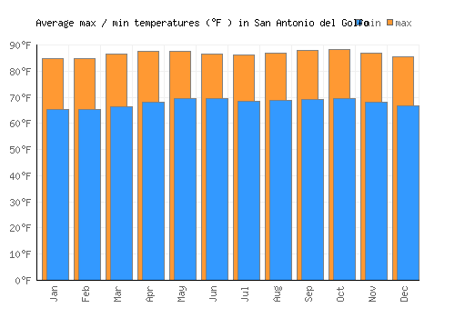 San Antonio del Golfo average minimum / maximum temperatures (Fahrenheit)