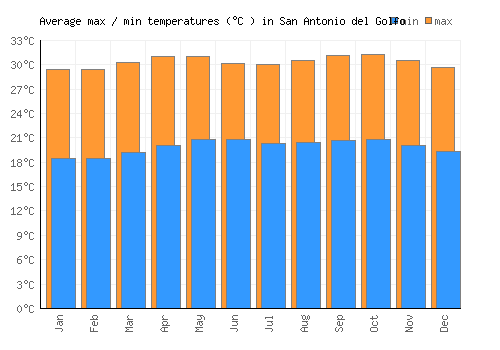 San Antonio del Golfo average minimum / maximum temperatures (Celsius)