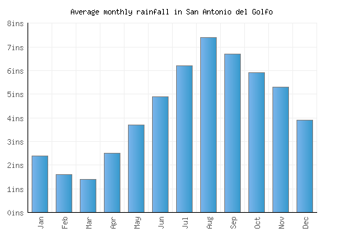 San Antonio del Golfo monthly rainfall chart (inches)
