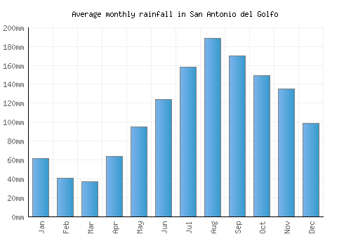 San Antonio del Golfo monthly rainfall chart (mm)
