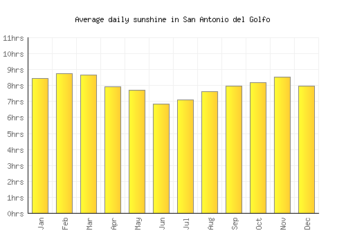 San Antonio del Golfo average daily sunshine chart