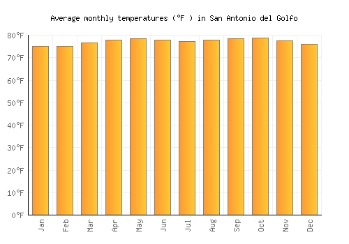 San Antonio del Golfo average temperature chart (Fahrenheit)