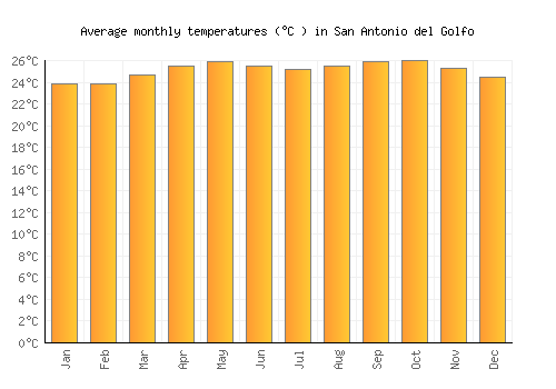 San Antonio del Golfo average temperature chart (Celsius)