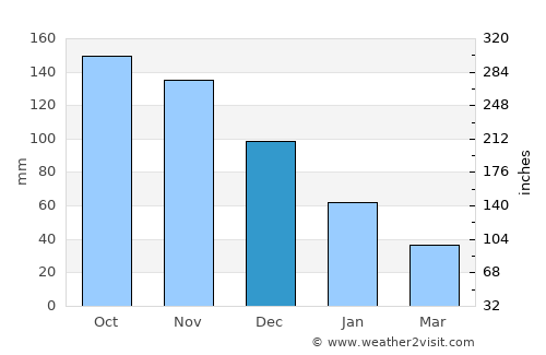 San Antonio del Golfo average rain in December