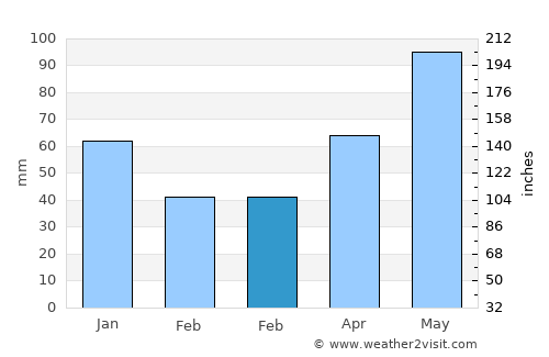 San Antonio del Golfo average rain in February