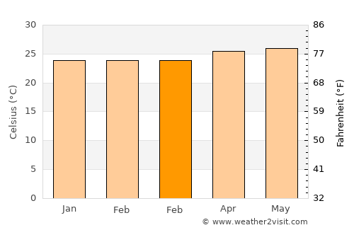 San Antonio del Golfo average temperature in February
