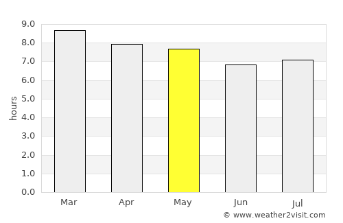 San Antonio del Golfo average rain in May