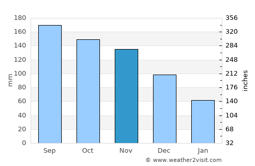 San Antonio del Golfo average rain in November