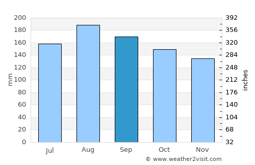 San Antonio del Golfo average rain in September
