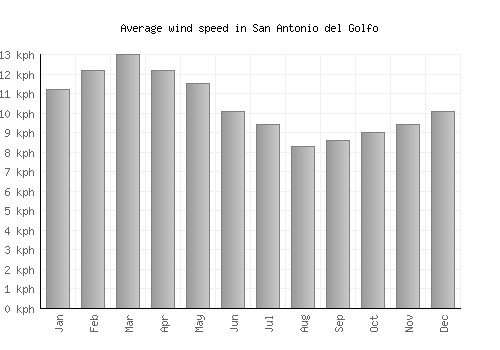 San Antonio del Golfo average winspeed by month (km/h)