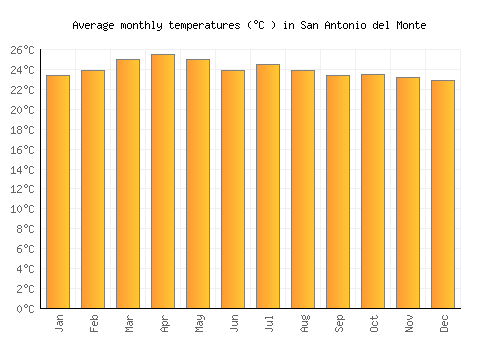 San Antonio del Monte average temperature chart (Celsius)