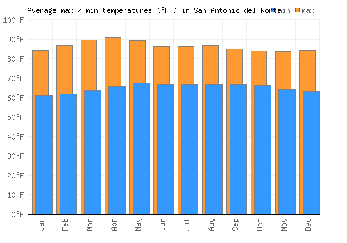 San Antonio del Norte average minimum / maximum temperatures (Fahrenheit)
