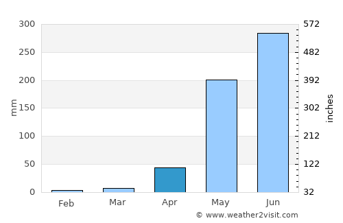 San Antonio del Norte average rain in April