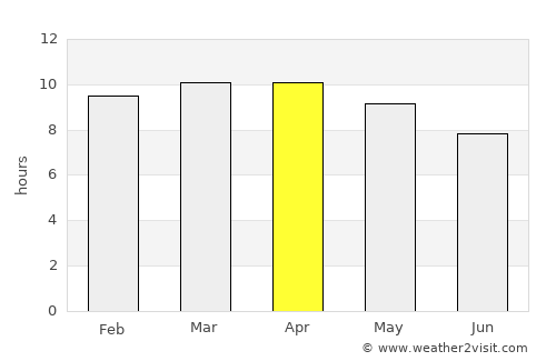 San Antonio del Norte average rain in April