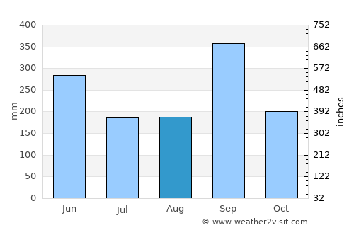 San Antonio del Norte average rain in August