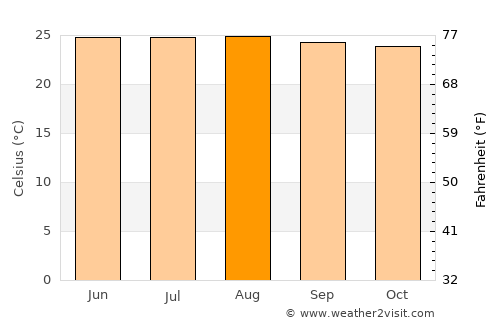 San Antonio del Norte average temperature in August