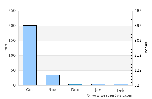 San Antonio del Norte average rain in December