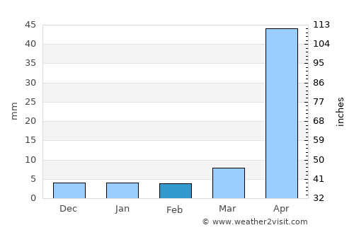 San Antonio del Norte average rain in February