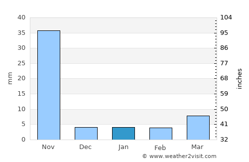 San Antonio del Norte average rain in January