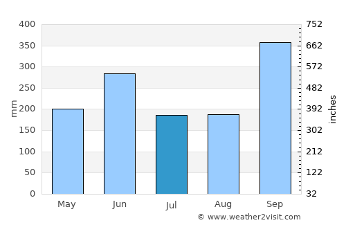 San Antonio del Norte average rain in July