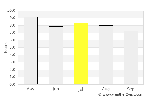 San Antonio del Norte average rain in July