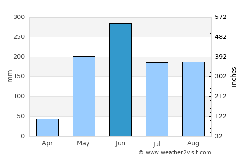 San Antonio del Norte average rain in June