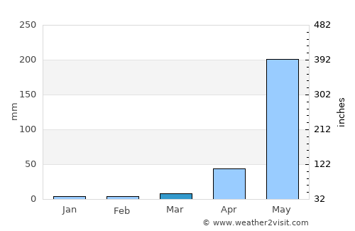 San Antonio del Norte average rain in March