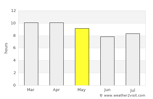 San Antonio del Norte average rain in May