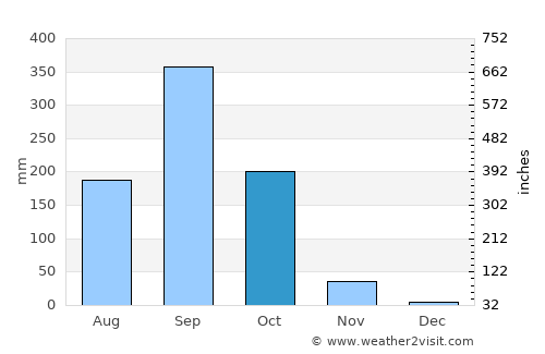 San Antonio del Norte average rain in October