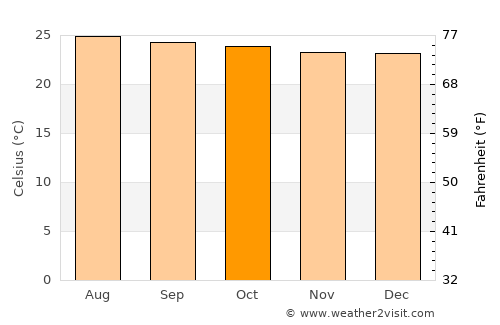 San Antonio del Norte average temperature in October