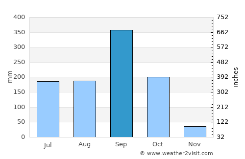 San Antonio del Norte average rain in September